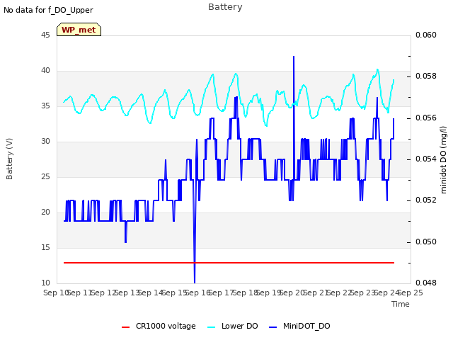 plot of Battery