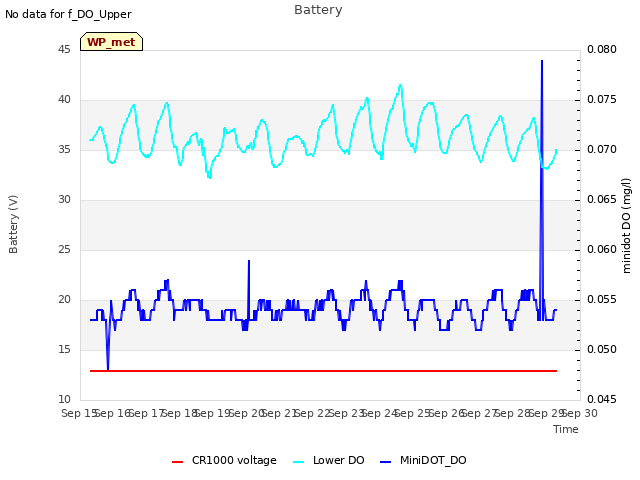 plot of Battery