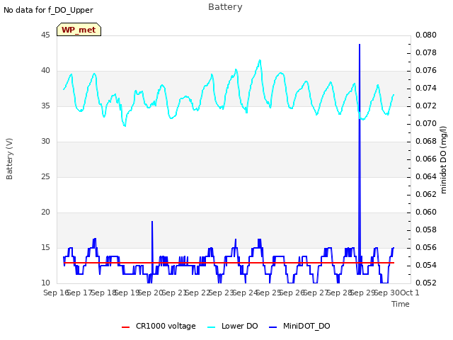 plot of Battery