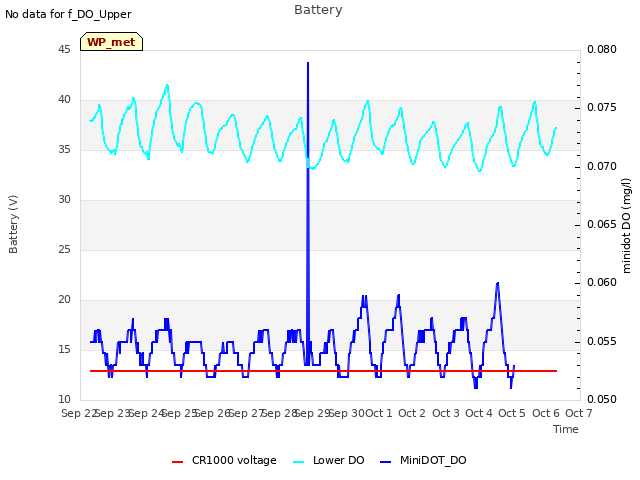 plot of Battery