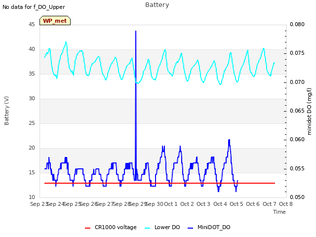 plot of Battery