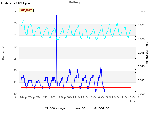 plot of Battery