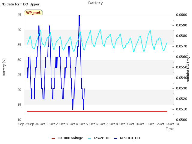 plot of Battery