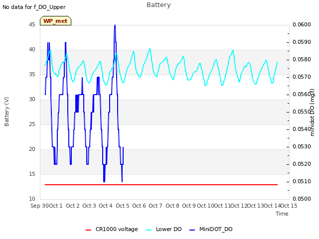 plot of Battery