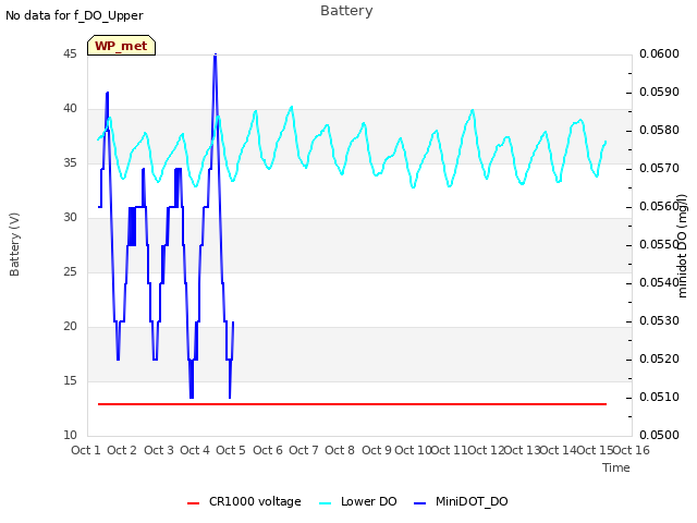 plot of Battery