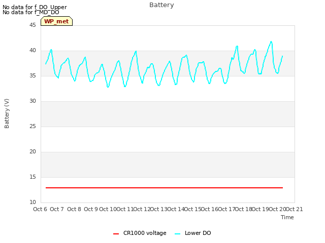 plot of Battery