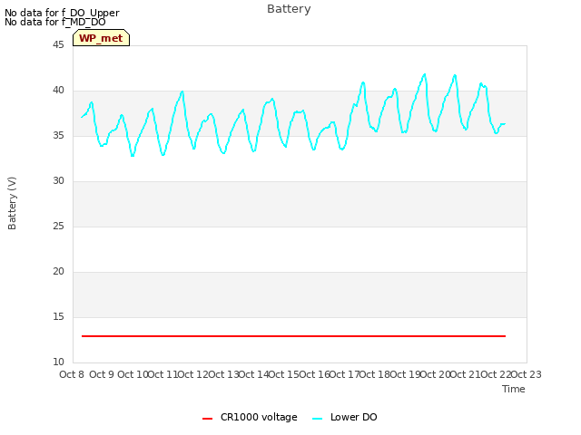 plot of Battery