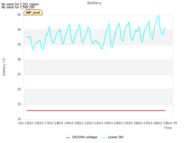 plot of Battery