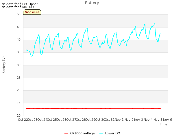 plot of Battery