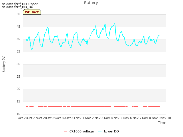 plot of Battery