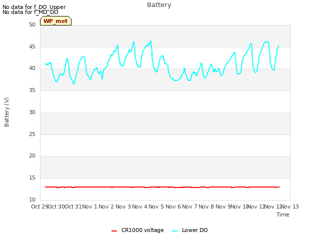 plot of Battery