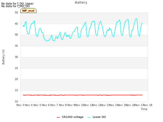 plot of Battery