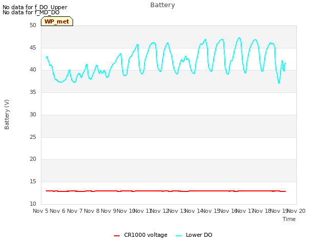 plot of Battery