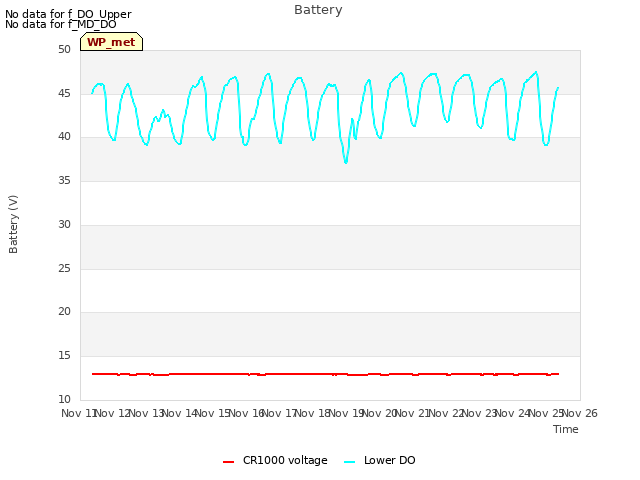 plot of Battery