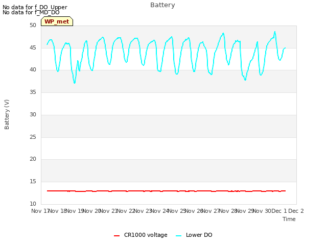 plot of Battery