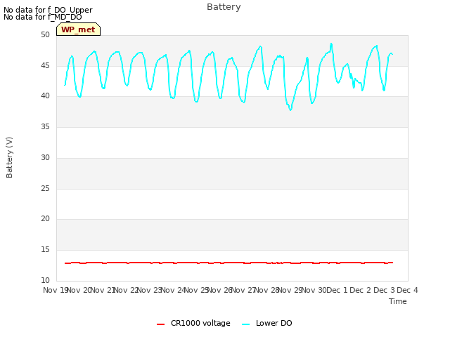 plot of Battery