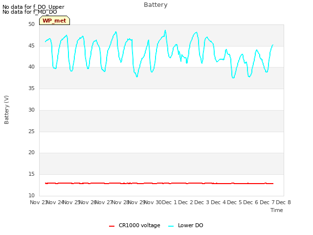 plot of Battery