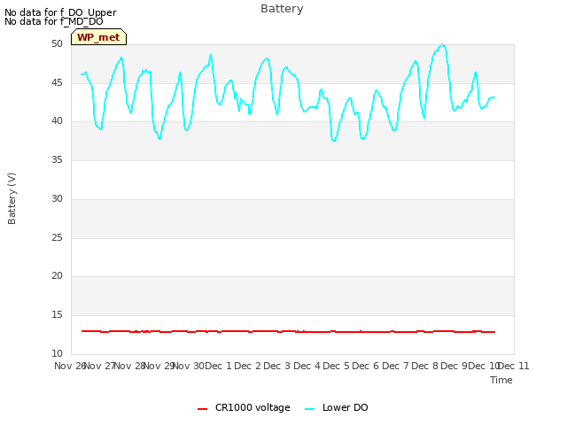 plot of Battery