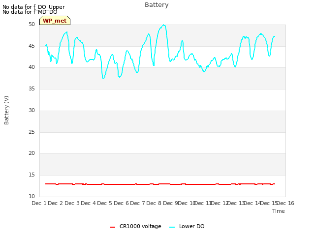 plot of Battery