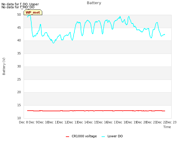 plot of Battery