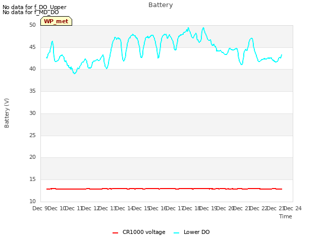 plot of Battery