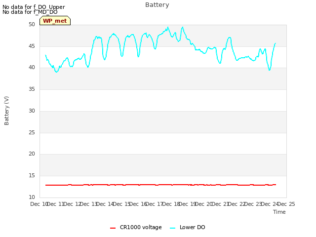 plot of Battery