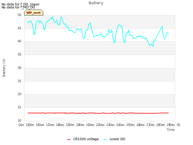 plot of Battery