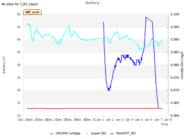 plot of Battery