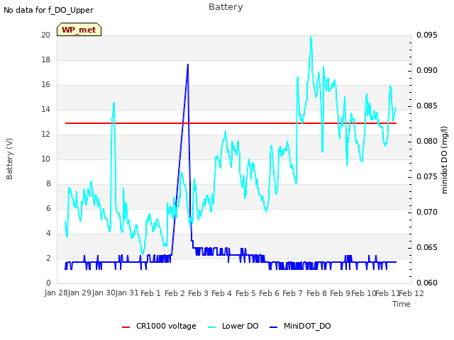 plot of Battery