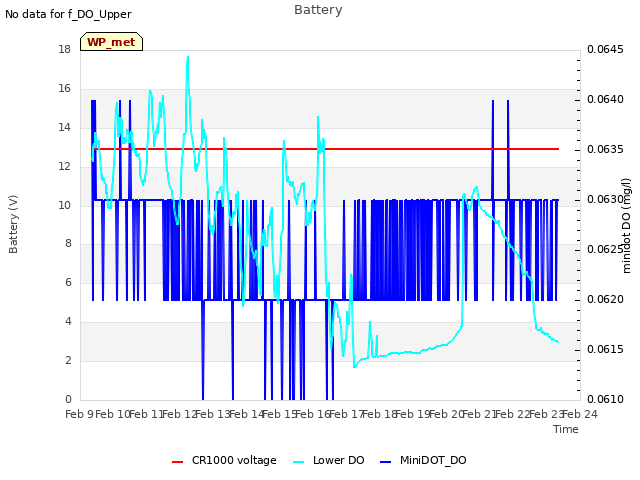 plot of Battery