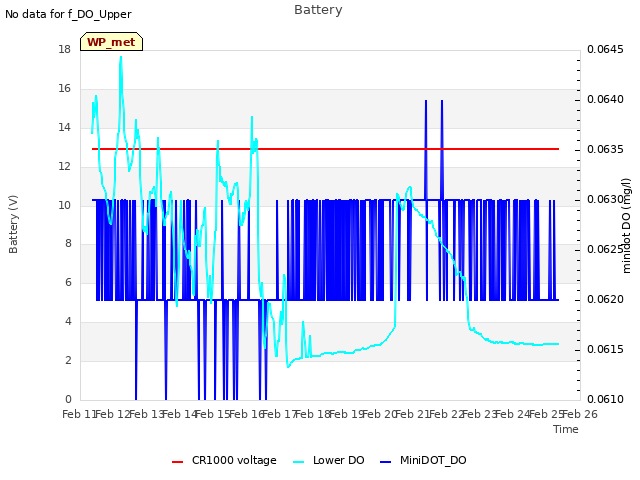 plot of Battery