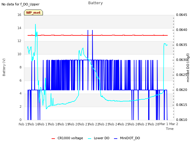 plot of Battery