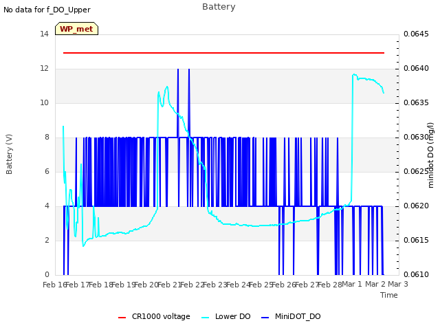 plot of Battery