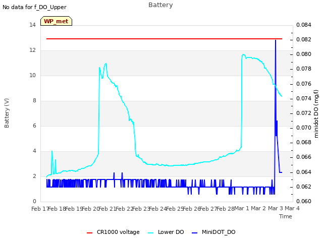 plot of Battery