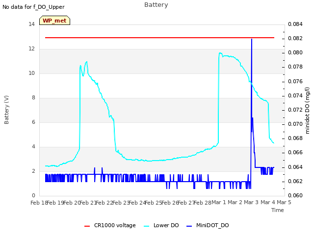 plot of Battery