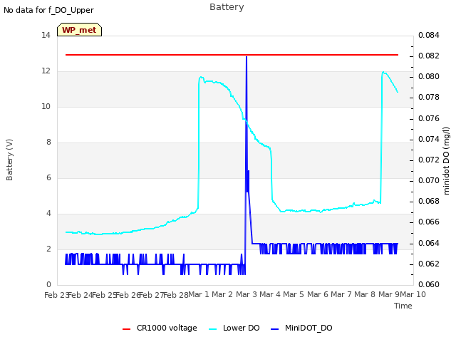 plot of Battery