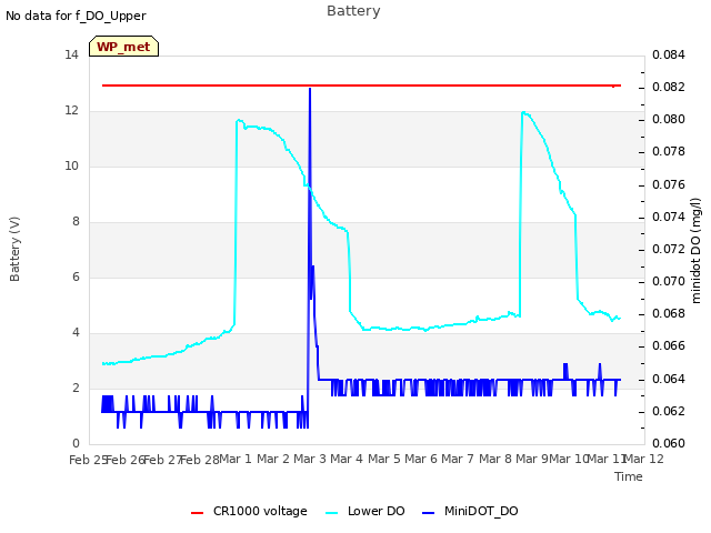 plot of Battery