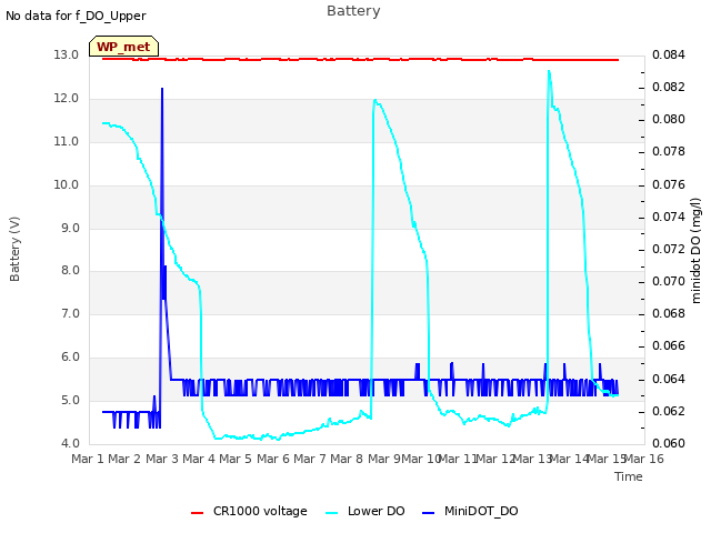 plot of Battery