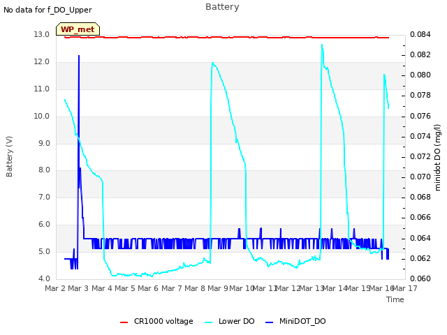 plot of Battery