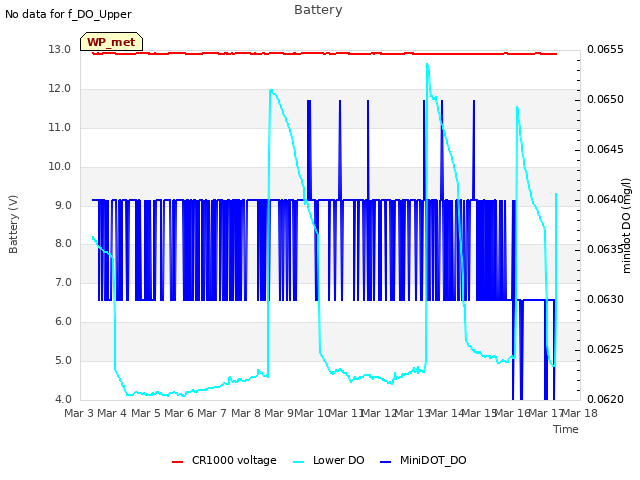 plot of Battery