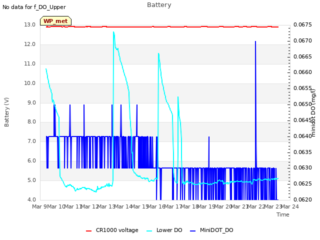 plot of Battery