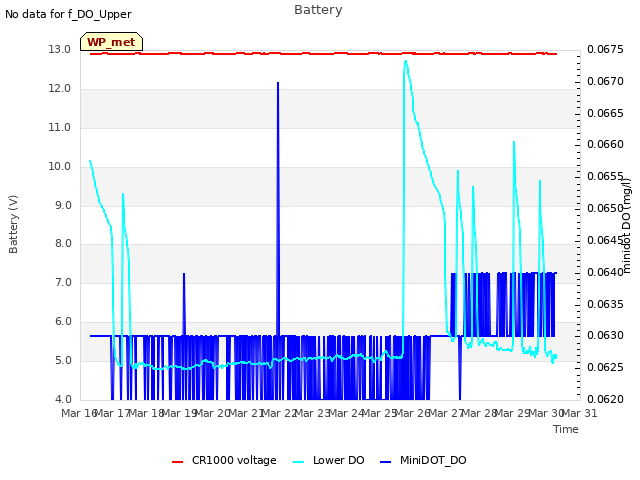 plot of Battery