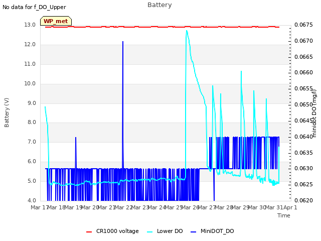 plot of Battery