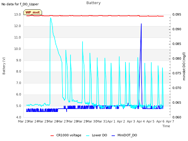 plot of Battery