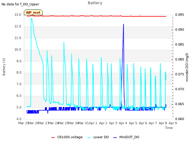 plot of Battery