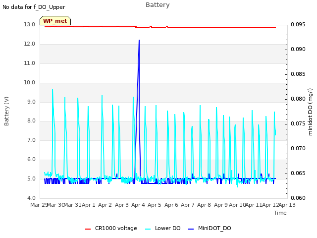 plot of Battery