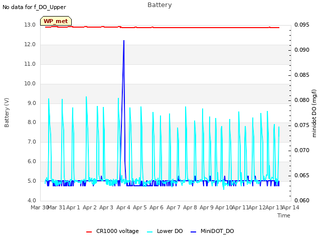 plot of Battery