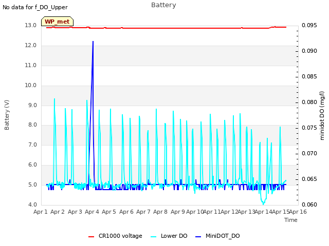 plot of Battery