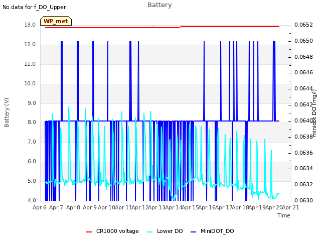 plot of Battery