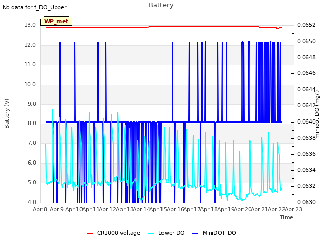 plot of Battery